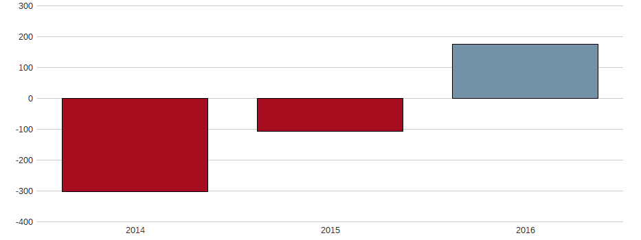 Bilanzgewinn-Wachstum der SOLARWORLD AG O.N. Aktie der letzten 10 Jahre