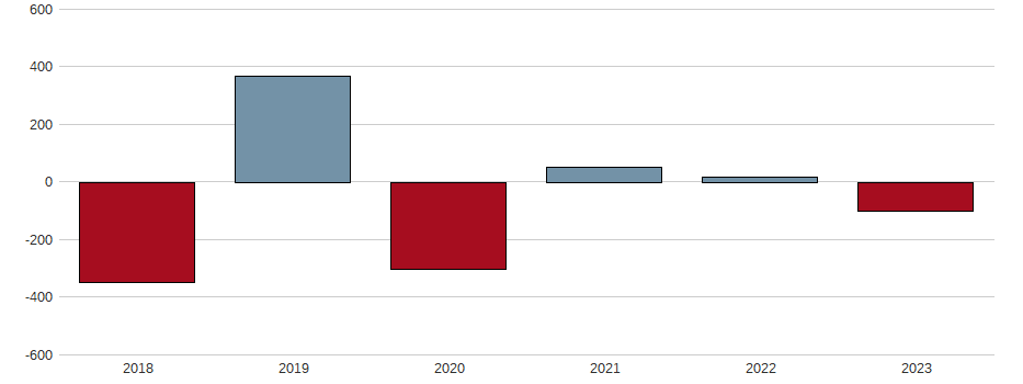 Bilanzgewinn-Wachstum der CYAN AG INH O.N. Aktie der letzten 10 Jahre