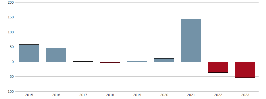 Bilanzgewinn-Wachstum der DERMAPHARM HLDG INH O.N. Aktie der letzten 10 Jahre