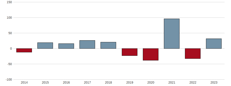 Bilanzgewinn-Wachstum der JENOPTIK AG NA O.N. Aktie der letzten 10 Jahre