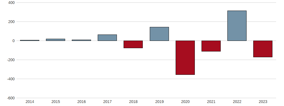 Bilanzgewinn-Wachstum der BAYER AG NA O.N. Aktie der letzten 10 Jahre