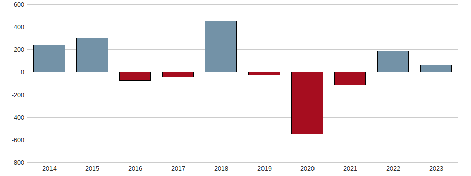 Bilanzgewinn-Wachstum der COMMERZBANK AG Aktie der letzten 10 Jahre