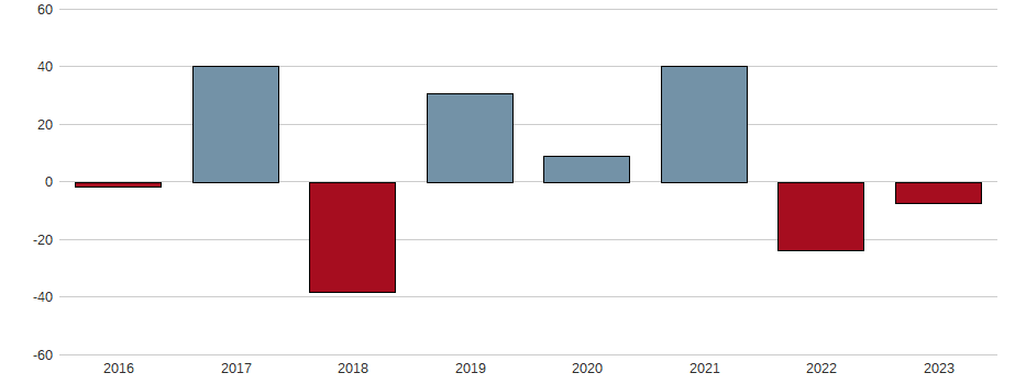 Bilanzgewinn-Wachstum der DWS GROUP GMBH+CO.KGAA ON Aktie der letzten 10 Jahre