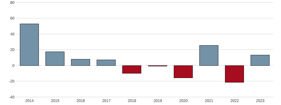 Bilanzgewinn-Wachstum der KNORR-BREMSE AG INH O.N. Aktie der letzten 10 Jahre