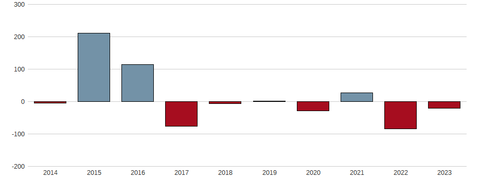 Bilanzgewinn-Wachstum der PATRIZIA AG NA ON Aktie der letzten 10 Jahre