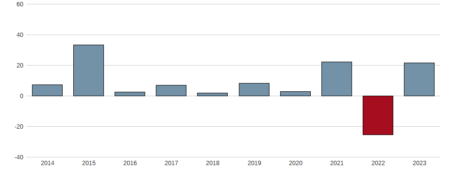 Bilanzgewinn-Wachstum der Symrise AG Aktie der letzten 10 Jahre