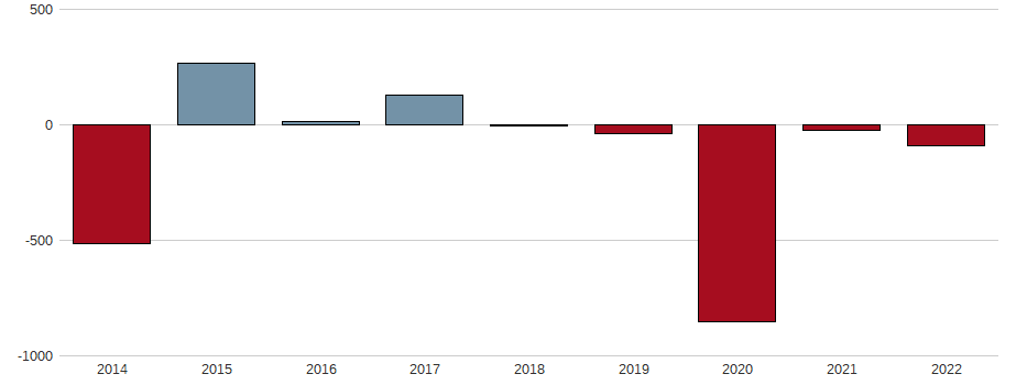 Bilanzgewinn-Wachstum der TUI AG Aktie der letzten 10 Jahre