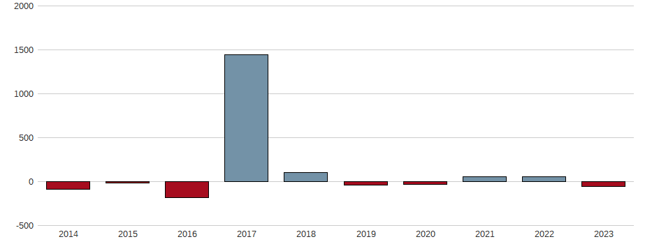 Bilanzgewinn-Wachstum der SILTRONIC AG NA O.N. Aktie der letzten 10 Jahre