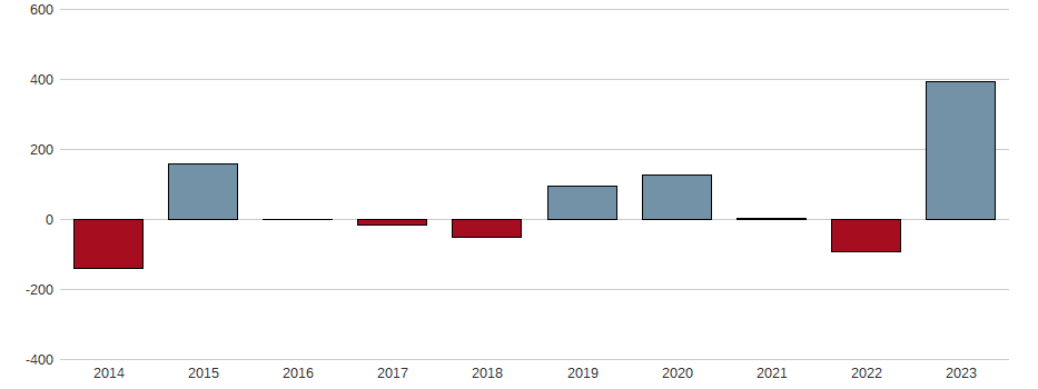 Bilanzgewinn-Wachstum der Zalando SE Aktie der letzten 10 Jahre