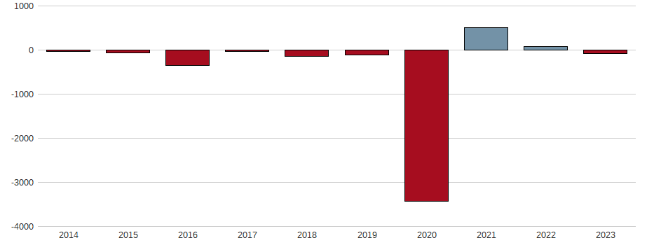 Bilanzgewinn-Wachstum der A.P.MOELL.-M.NAM A DK1000 Aktie der letzten 10 Jahre