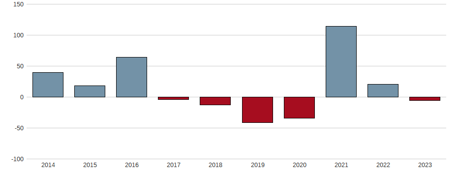 Bilanzgewinn-Wachstum der PANDORA A/S DK 1 Aktie der letzten 10 Jahre