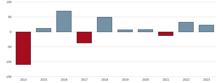 Bilanzgewinn-Wachstum der ACCIONA SA INH. EO 1 Aktie der letzten 10 Jahre