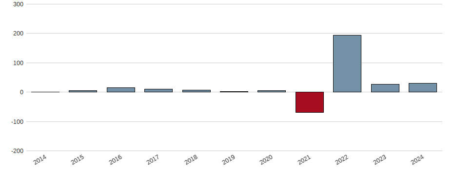 Bilanzgewinn-Wachstum der Inditex Aktie der letzten 10 Jahre