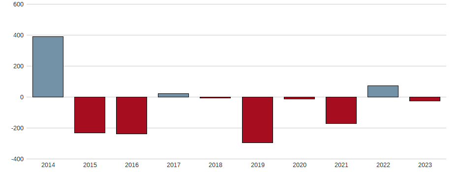 Bilanzgewinn-Wachstum der Repsol S.A. Aktie der letzten 10 Jahre