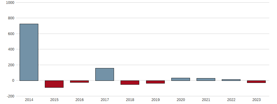 Bilanzgewinn-Wachstum der Fiskars Oy AB Aktie der letzten 10 Jahre