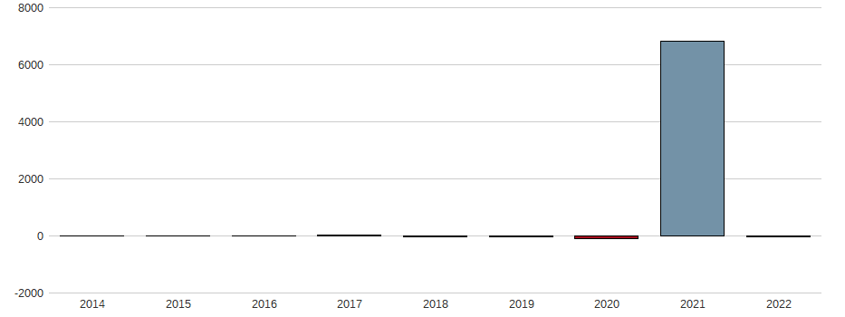 Bilanzgewinn-Wachstum der Sampo OYJ Aktie der letzten 10 Jahre