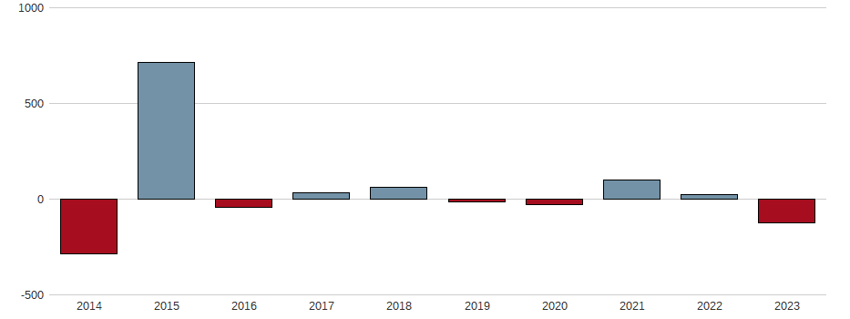 Bilanzgewinn-Wachstum der Stora Enso Oyj. Aktie der letzten 10 Jahre