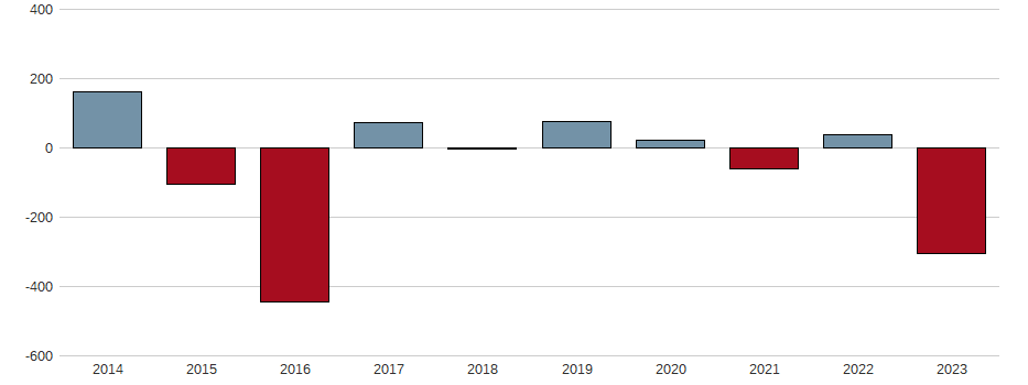 Bilanzgewinn-Wachstum der FORTUM OYJ EO 3,40 Aktie der letzten 10 Jahre
