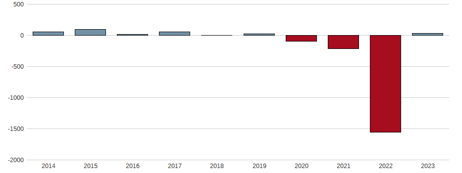 Bilanzgewinn-Wachstum der Ferratum Finland Oy Aktie der letzten 10 Jahre