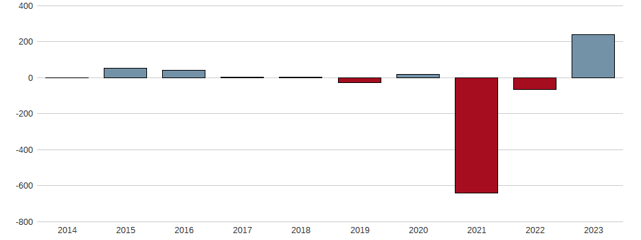 Bilanzgewinn-Wachstum der Atos SE Aktie der letzten 10 Jahre