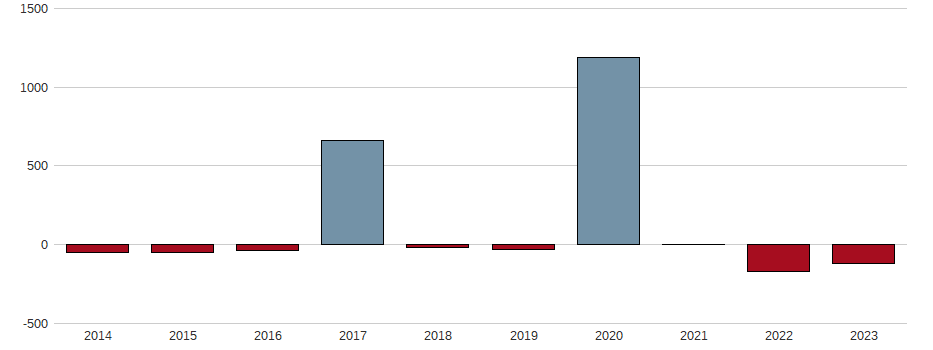 Bilanzgewinn-Wachstum der Pierre & Vacances S.A. Aktie der letzten 10 Jahre
