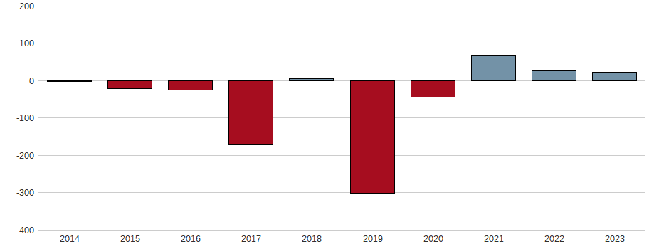 Bilanzgewinn-Wachstum der CARREFOUR S.A. INH.EO 2,5 Aktie der letzten 10 Jahre