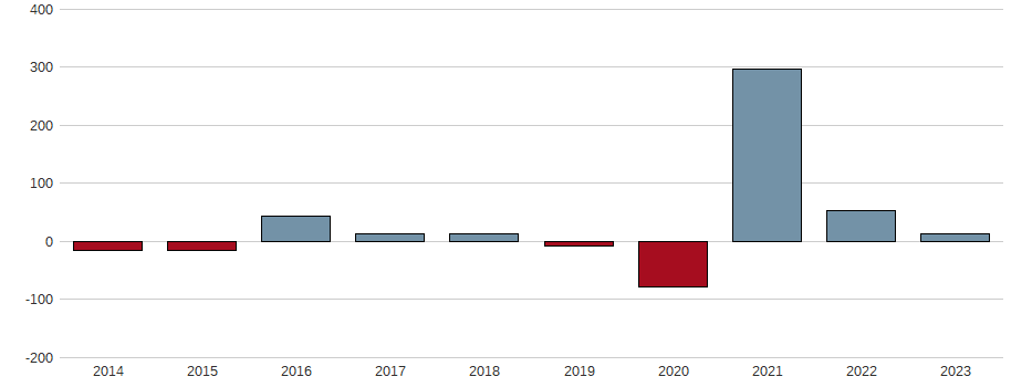 Bilanzgewinn-Wachstum der PERNOD-RICARD O.N. Aktie der letzten 10 Jahre