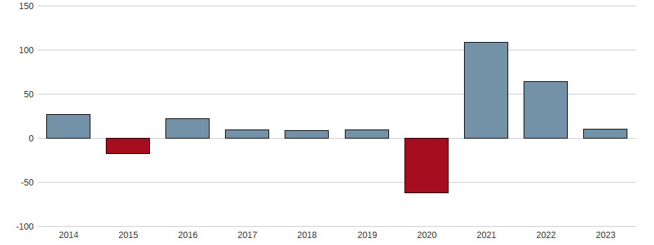 Bilanzgewinn-Wachstum der VINCI S.A. INH. EO 2,50 Aktie der letzten 10 Jahre