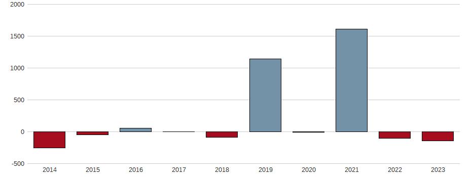 Bilanzgewinn-Wachstum der VIVENDI SE INH. EO 5,5 Aktie der letzten 10 Jahre