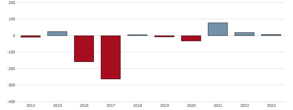 Bilanzgewinn-Wachstum der PUBLICIS GRP INH. EO 0,40 Aktie der letzten 10 Jahre