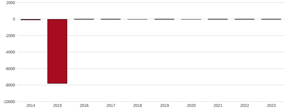 Bilanzgewinn-Wachstum der BNP Paribas S.A. Aktie der letzten 10 Jahre