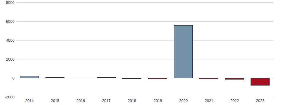 Bilanzgewinn-Wachstum der Renault S.A. Aktie der letzten 10 Jahre