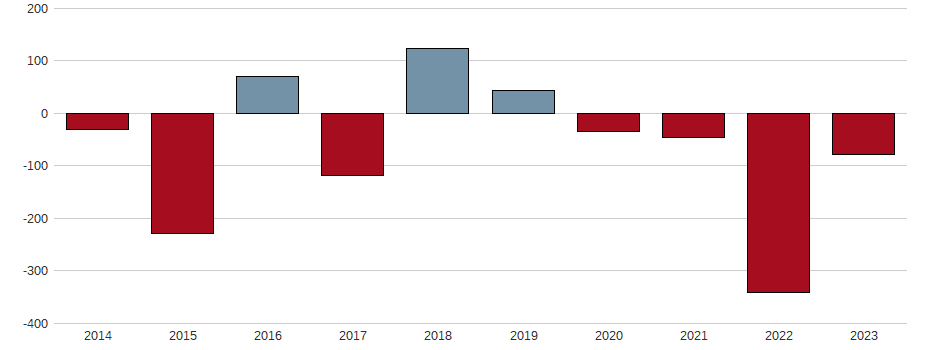 Bilanzgewinn-Wachstum der Alstom S.A. Aktie der letzten 10 Jahre