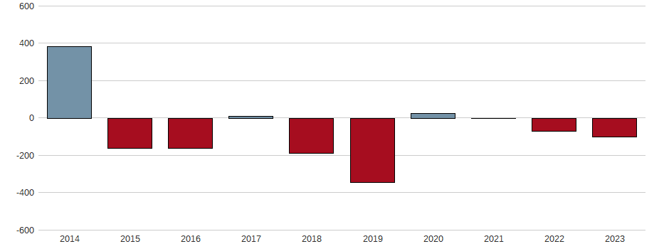 Bilanzgewinn-Wachstum der ADOCIA SAS EO -,10 Aktie der letzten 10 Jahre