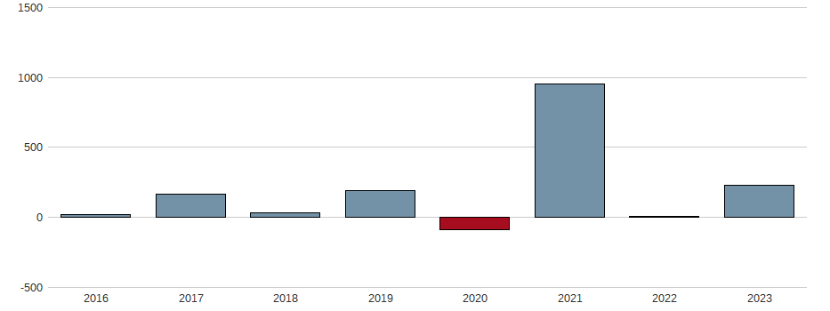 Bilanzgewinn-Wachstum der NEOEN S.A. Aktie der letzten 10 Jahre