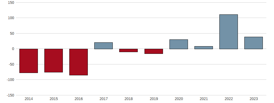 Bilanzgewinn-Wachstum der ANGLESEY MNG PLC LS-,01 Aktie der letzten 10 Jahre