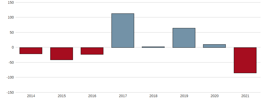 Bilanzgewinn-Wachstum der Aviva PLC Aktie der letzten 10 Jahre
