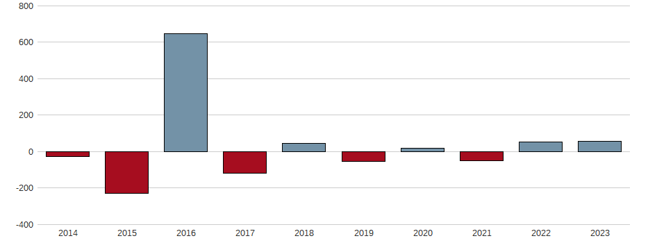 Bilanzgewinn-Wachstum der Pearson PLC Aktie der letzten 10 Jahre
