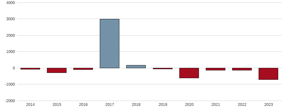Bilanzgewinn-Wachstum der BP PLC Aktie der letzten 10 Jahre