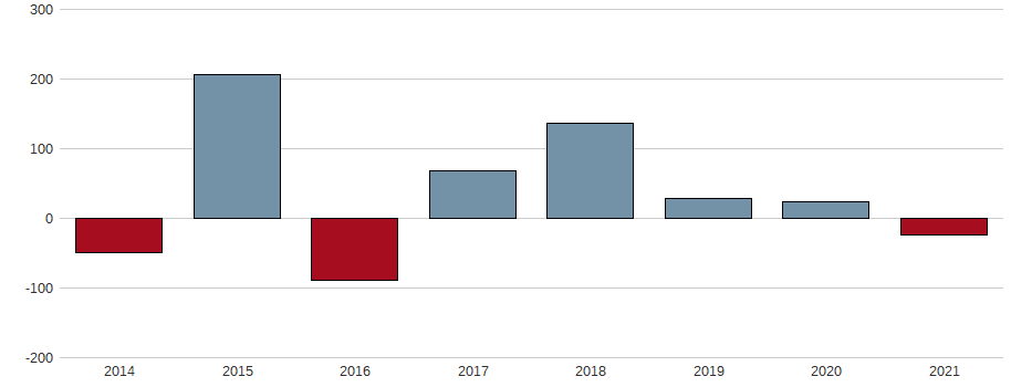 Bilanzgewinn-Wachstum der GSK PLC Aktie der letzten 10 Jahre