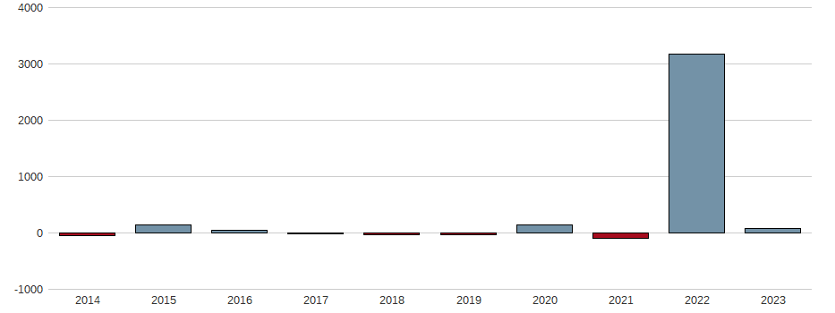 Bilanzgewinn-Wachstum der ASTRAZENECA PLC DL-,25 Aktie der letzten 10 Jahre