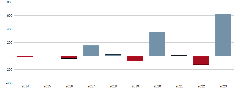 Bilanzgewinn-Wachstum der ASOS PLC Aktie der letzten 10 Jahre