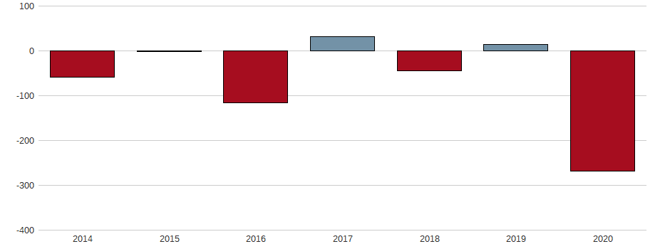 Bilanzgewinn-Wachstum der Petropavlovsk PLC Aktie der letzten 10 Jahre