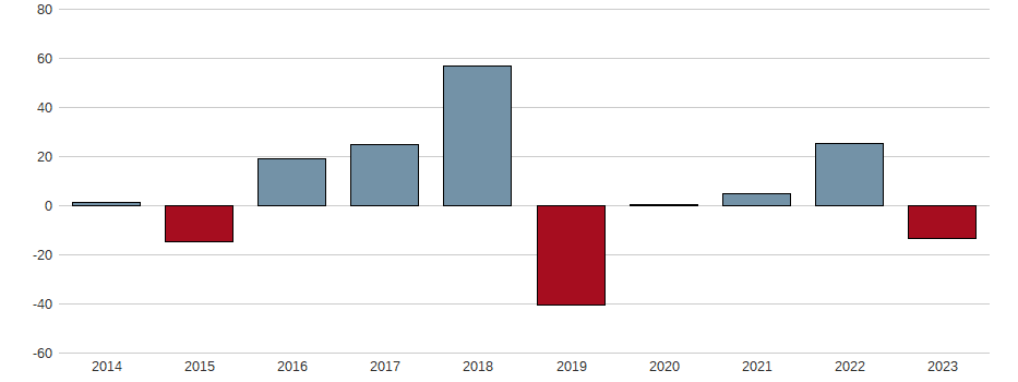 Bilanzgewinn-Wachstum der Unilever PLC Aktie der letzten 10 Jahre