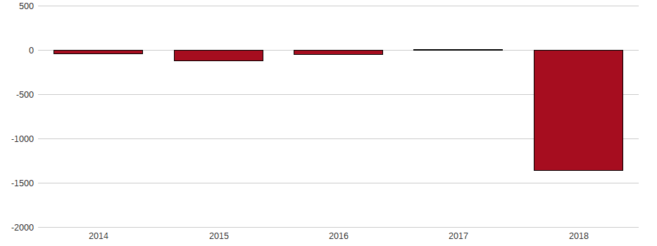 Bilanzgewinn-Wachstum der THOMAS COOK GROUP EO-,01 Aktie der letzten 10 Jahre