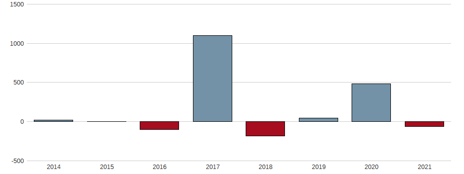 Bilanzgewinn-Wachstum der Awilco Drilling PLC Aktie der letzten 10 Jahre