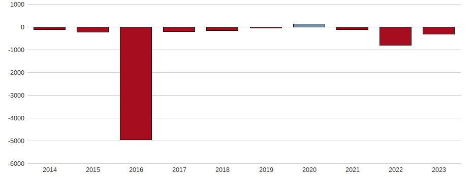 Bilanzgewinn-Wachstum der ROLLS ROYCE HLDGS LS 0.20 Aktie der letzten 10 Jahre