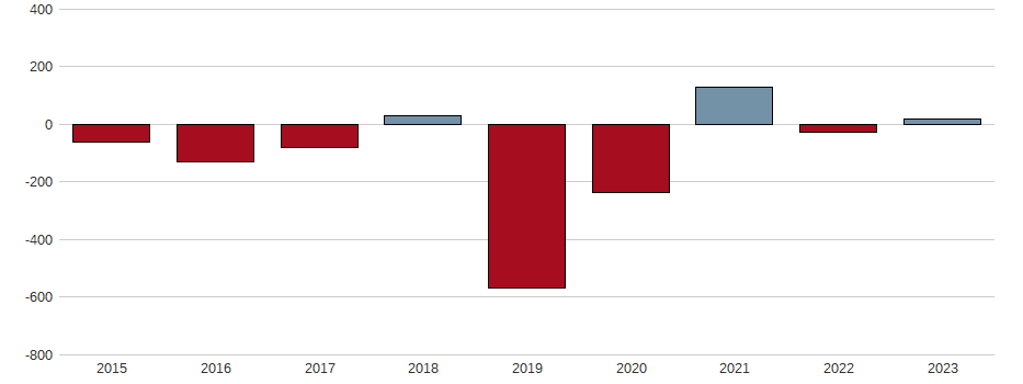 Bilanzgewinn-Wachstum der PREMIER FOODS PLC LS-,10 Aktie der letzten 10 Jahre