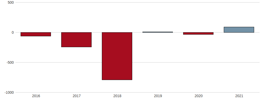 Bilanzgewinn-Wachstum der Avast Plc. Aktie der letzten 10 Jahre