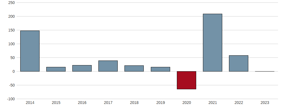 Bilanzgewinn-Wachstum der Autohellas S.A. Aktie der letzten 10 Jahre